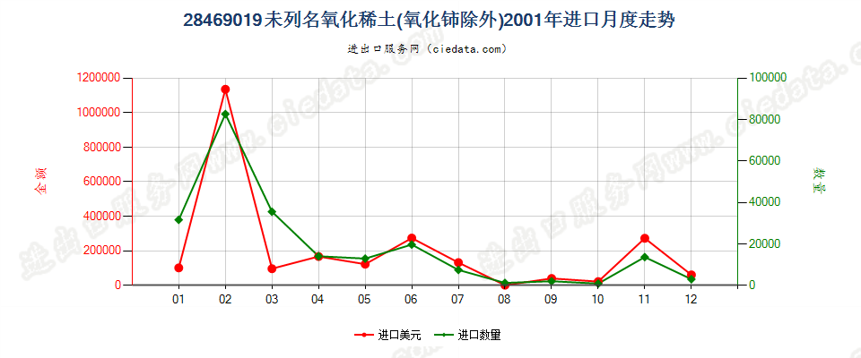 28469019未列名氧化稀土进口2001年月度走势图