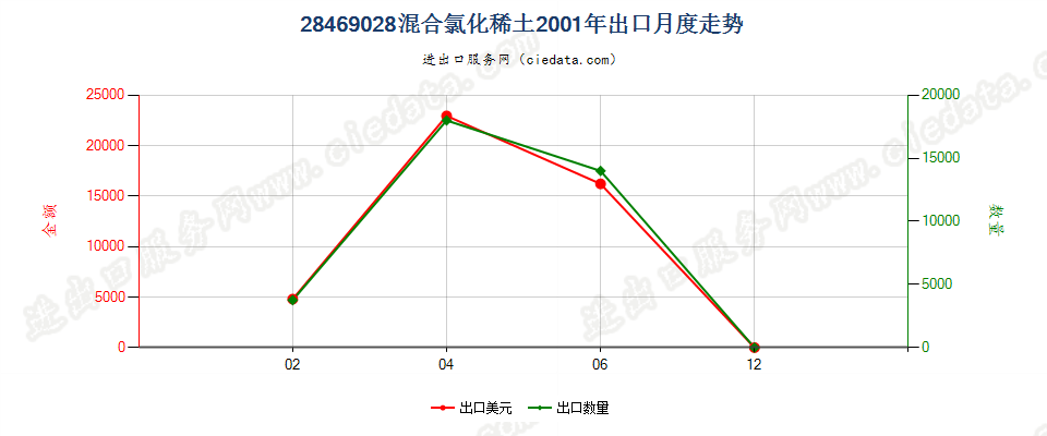 28469028混合氯化稀土出口2001年月度走势图