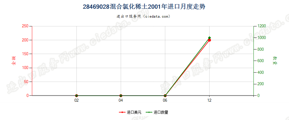 28469028混合氯化稀土进口2001年月度走势图