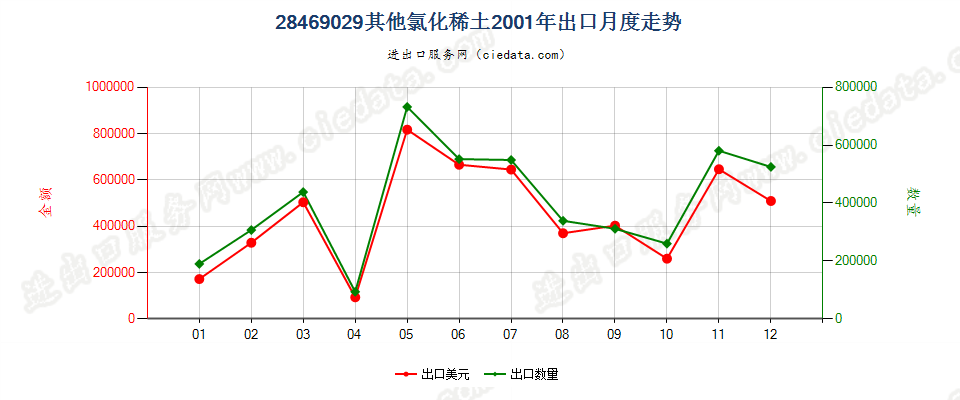 28469029其他氯化稀土出口2001年月度走势图