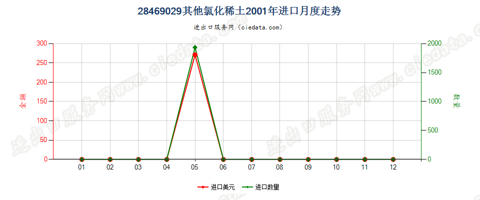 28469029其他氯化稀土进口2001年月度走势图