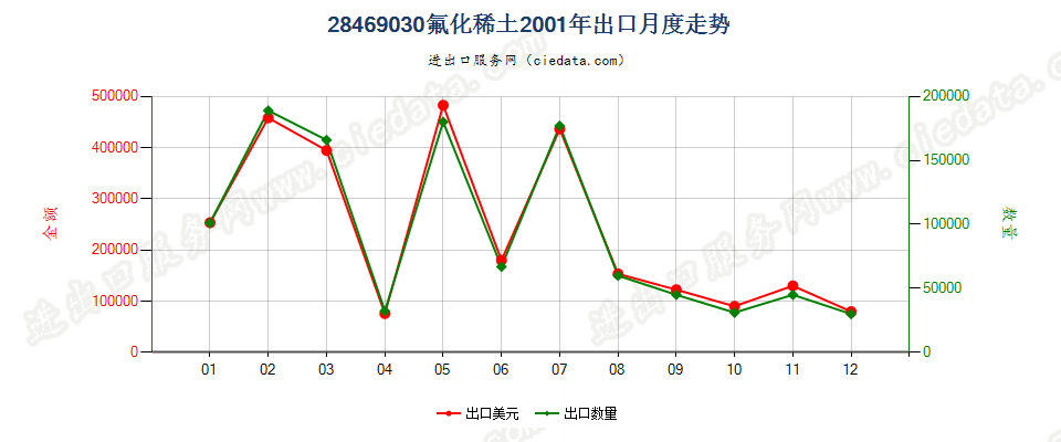 28469030(2012stop)氟化稀土出口2001年月度走势图