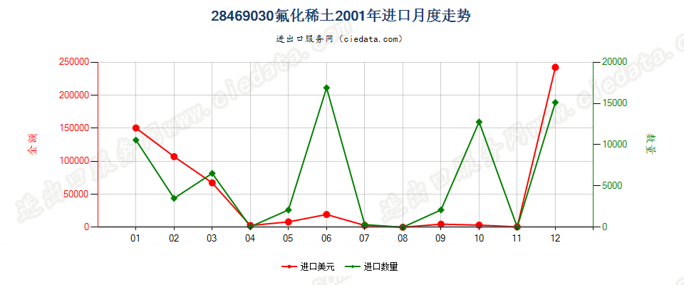 28469030(2012stop)氟化稀土进口2001年月度走势图