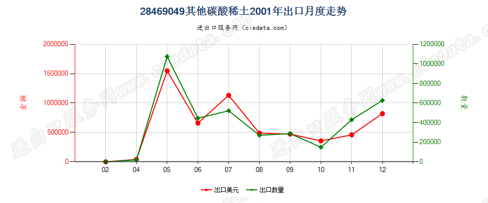 28469049其他碳酸稀土出口2001年月度走势图