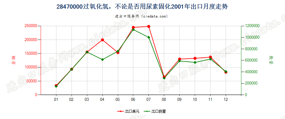 28470000过氧化氢，不论是否用尿素固化出口2001年月度走势图