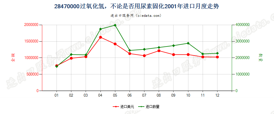 28470000过氧化氢，不论是否用尿素固化进口2001年月度走势图