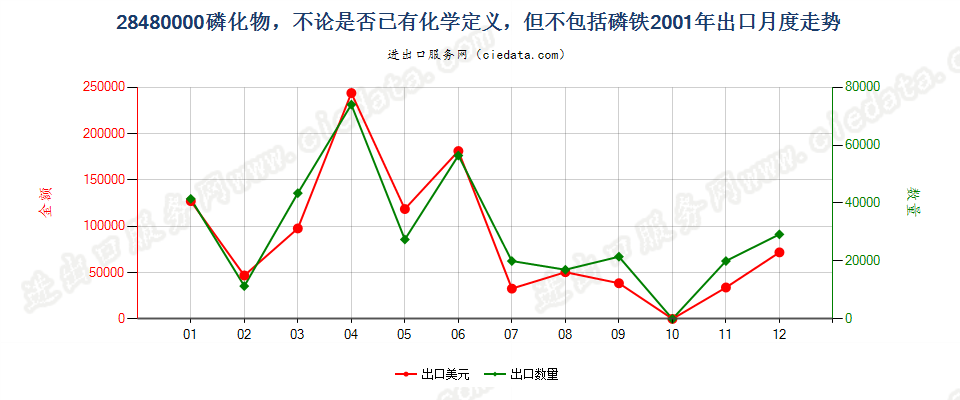 28480000(2017STOP)磷化物, 不论是否已有化学定义出口2001年月度走势图