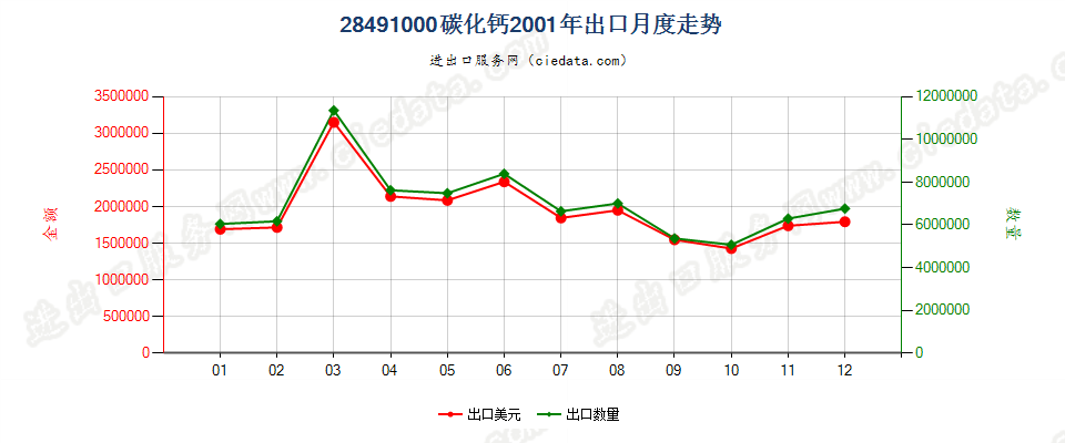 28491000碳化钙出口2001年月度走势图