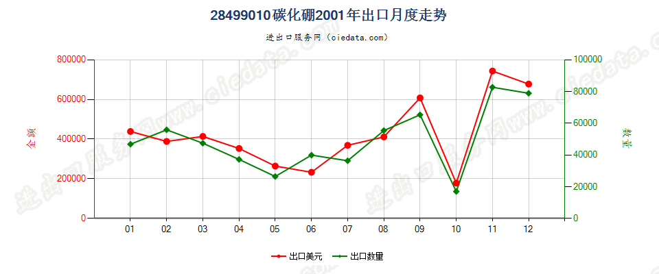 28499010碳化硼出口2001年月度走势图