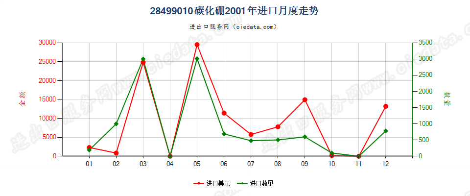 28499010碳化硼进口2001年月度走势图