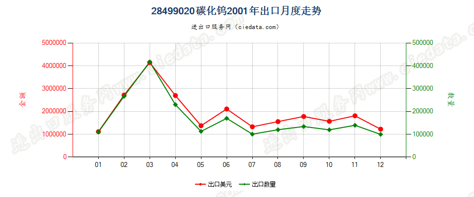 28499020碳化钨出口2001年月度走势图