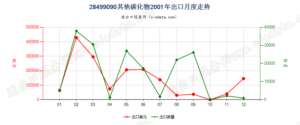 28499090未列名碳化物出口2001年月度走势图