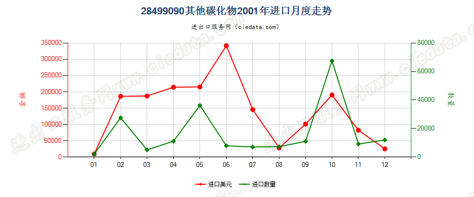 28499090未列名碳化物进口2001年月度走势图