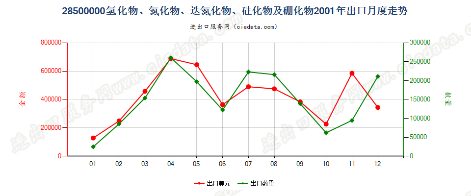 28500000(2012stop)氢化物、氮化物、迭氮化物、硅化物及硼化物出口2001年月度走势图