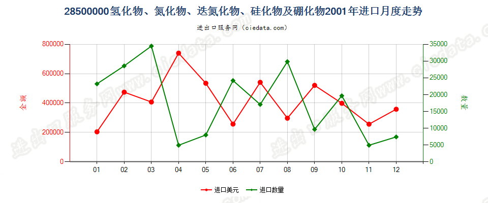 28500000(2012stop)氢化物、氮化物、迭氮化物、硅化物及硼化物进口2001年月度走势图