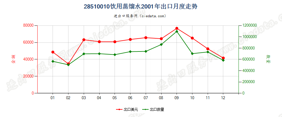 28510010(2007stop)饮用蒸馏水出口2001年月度走势图