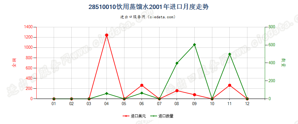 28510010(2007stop)饮用蒸馏水进口2001年月度走势图