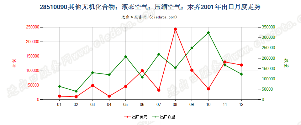 28510090(2007stop)其他无机化合物；液态空气；压缩空气；汞齐出口2001年月度走势图