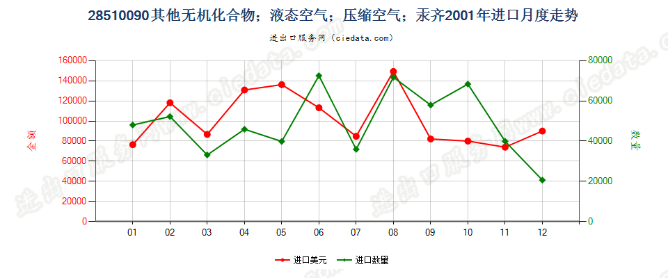 28510090(2007stop)其他无机化合物；液态空气；压缩空气；汞齐进口2001年月度走势图