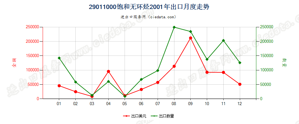 29011000饱和无环烃出口2001年月度走势图