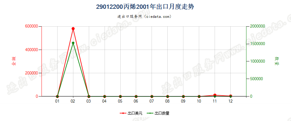 29012200丙烯出口2001年月度走势图