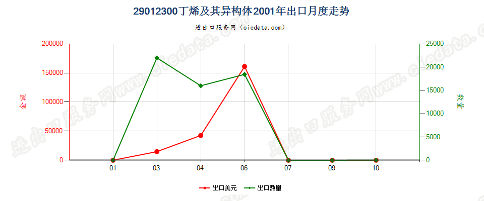 29012300(2007stop)丁烯及其异构体出口2001年月度走势图