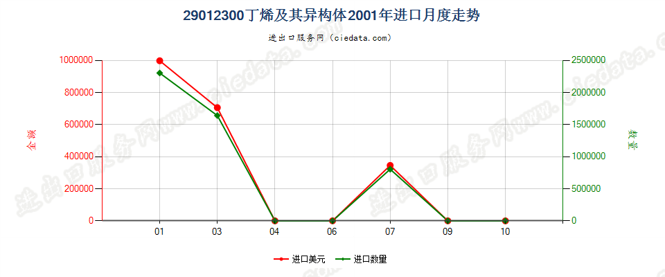 29012300(2007stop)丁烯及其异构体进口2001年月度走势图