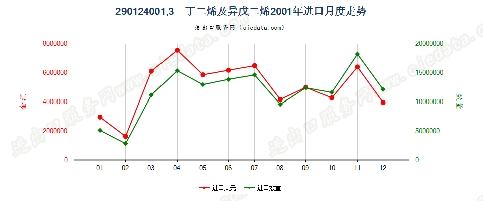 29012400(2011stop)1,3—丁二烯及异戊二烯进口2001年月度走势图