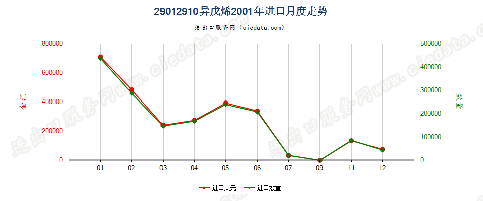 29012910异戊烯进口2001年月度走势图