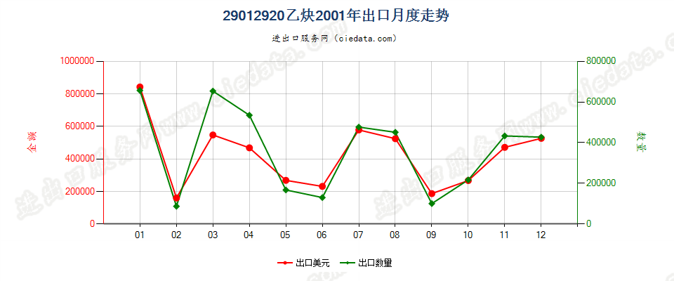 29012920乙炔出口2001年月度走势图