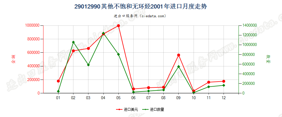 29012990未列名不饱和无环烃进口2001年月度走势图