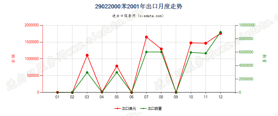 29022000苯出口2001年月度走势图