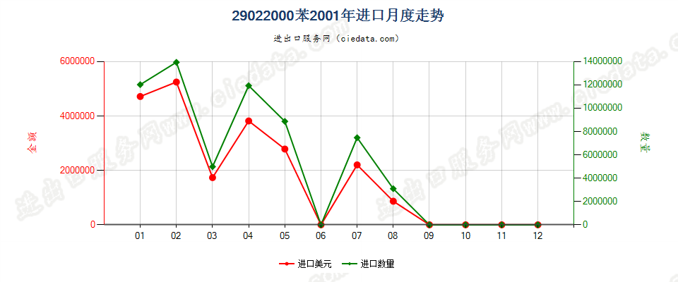 29022000苯进口2001年月度走势图