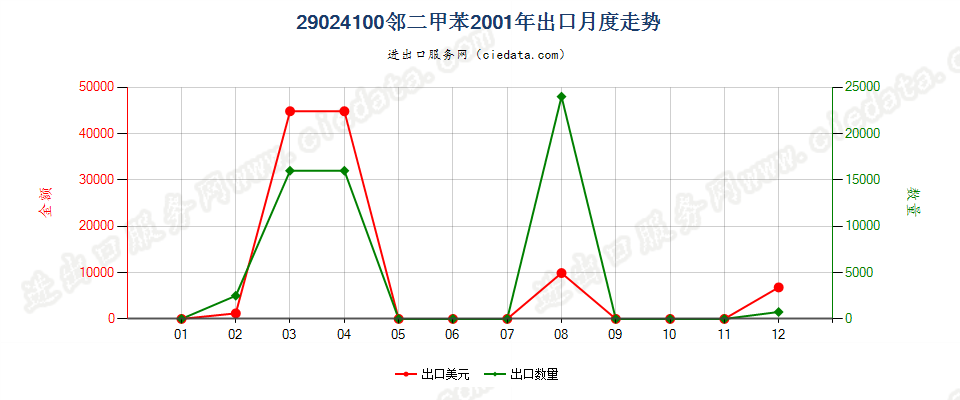 29024100邻二甲苯出口2001年月度走势图