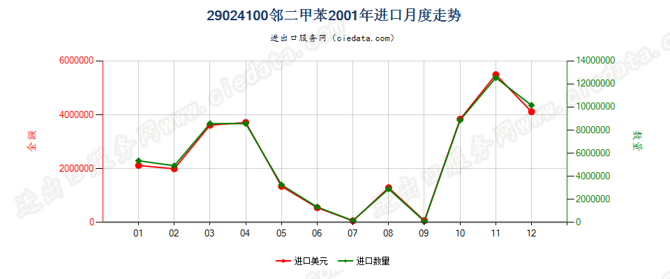 29024100邻二甲苯进口2001年月度走势图