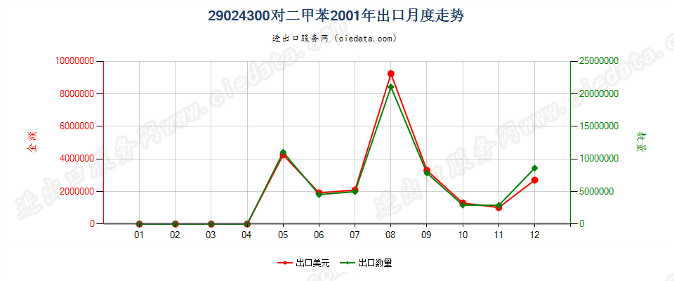 29024300对二甲苯出口2001年月度走势图