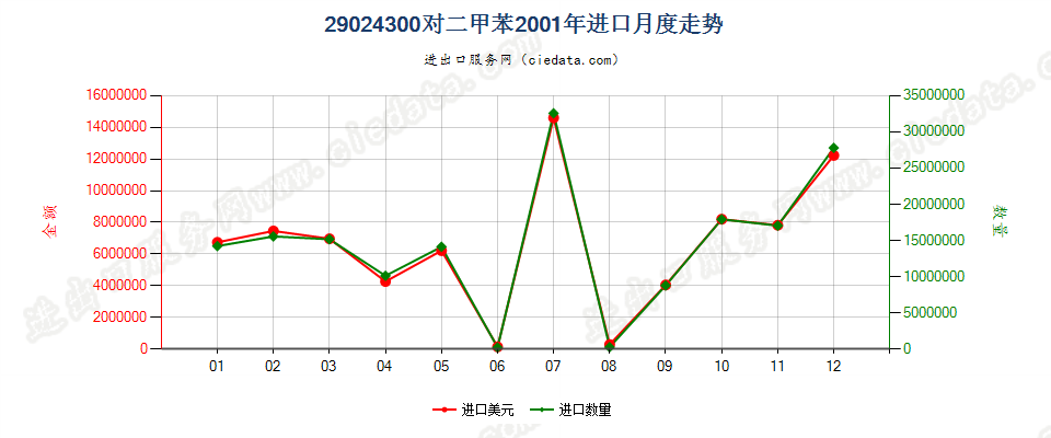 29024300对二甲苯进口2001年月度走势图