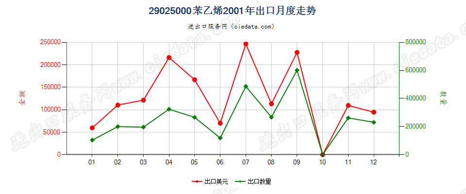 29025000苯乙烯出口2001年月度走势图