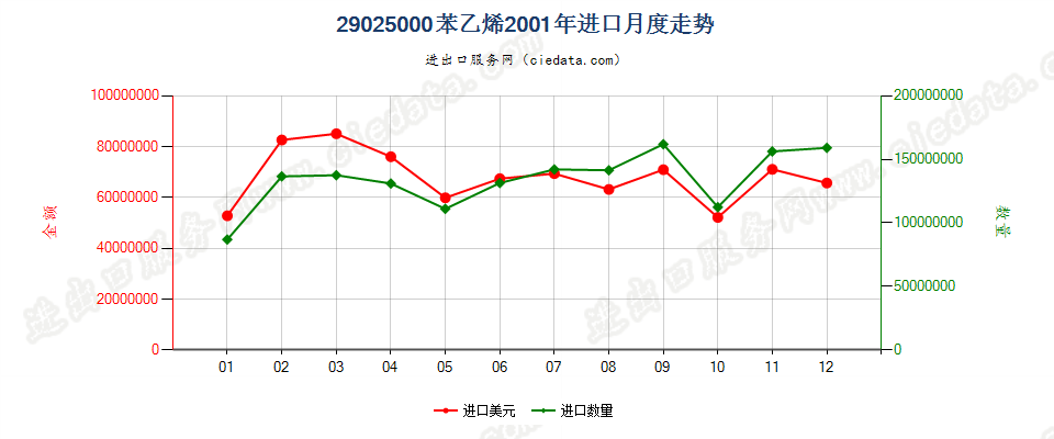 29025000苯乙烯进口2001年月度走势图