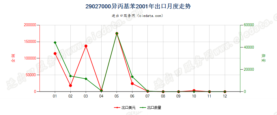 29027000异丙基苯出口2001年月度走势图