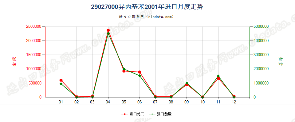 29027000异丙基苯进口2001年月度走势图