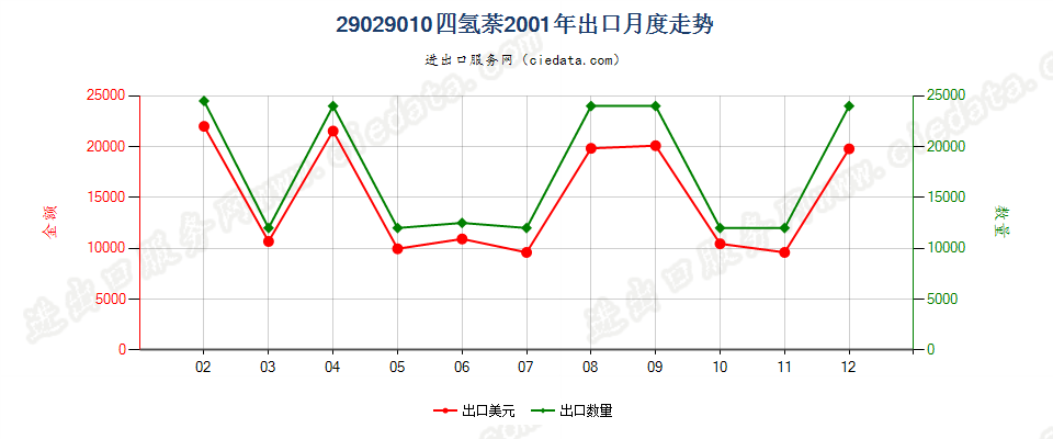 29029010四氢萘出口2001年月度走势图