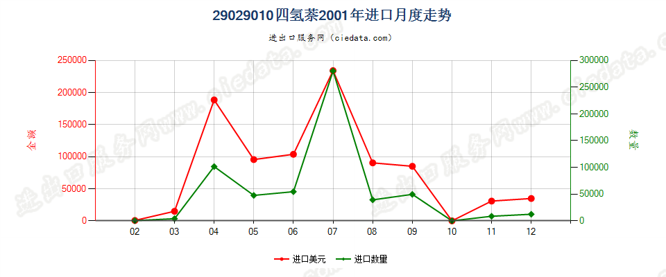 29029010四氢萘进口2001年月度走势图