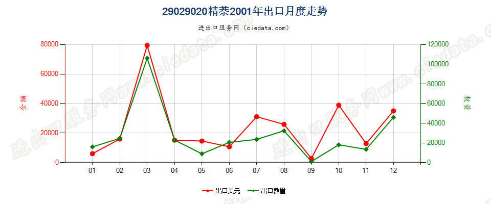 29029020精萘出口2001年月度走势图