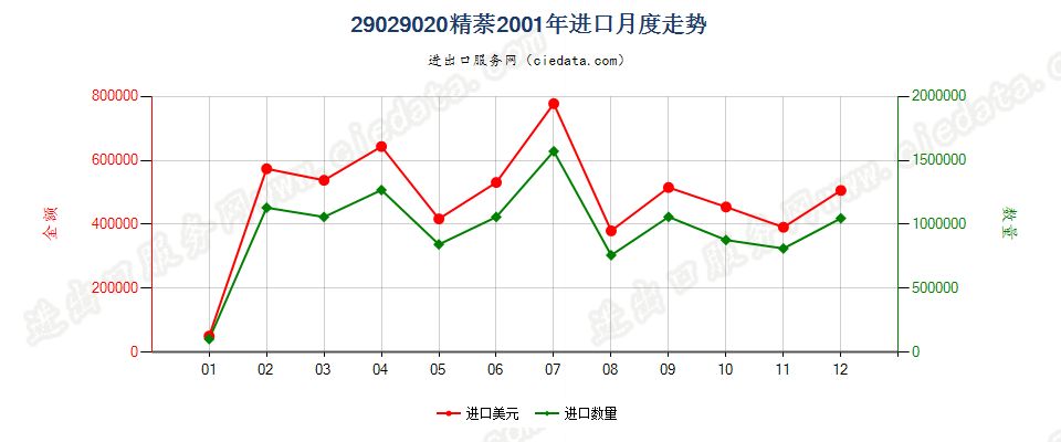 29029020精萘进口2001年月度走势图