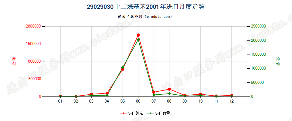 29029030十二烷基苯进口2001年月度走势图