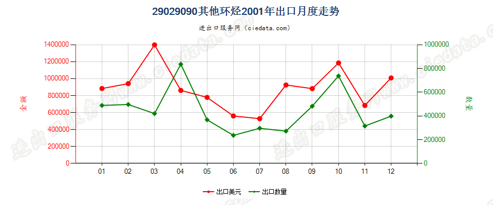 29029090未列名环烃出口2001年月度走势图