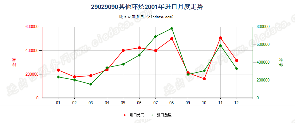 29029090未列名环烃进口2001年月度走势图