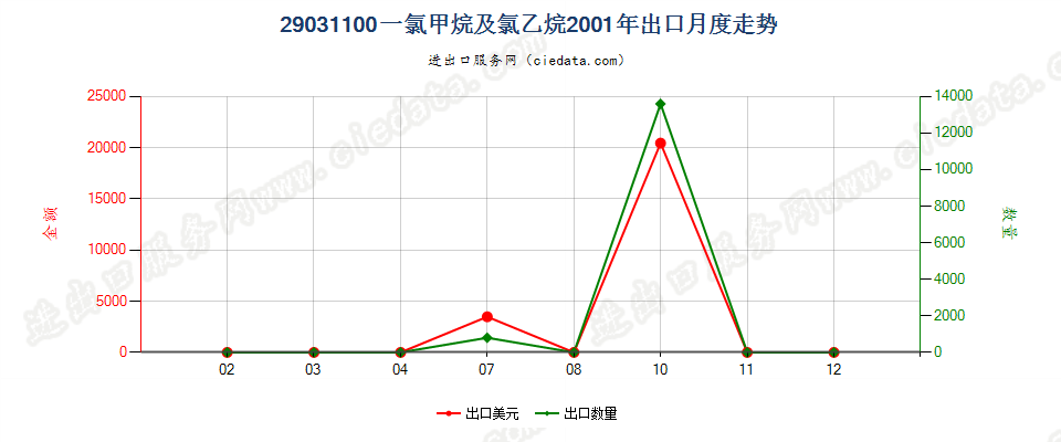 29031100一氯甲烷及氯乙烷出口2001年月度走势图