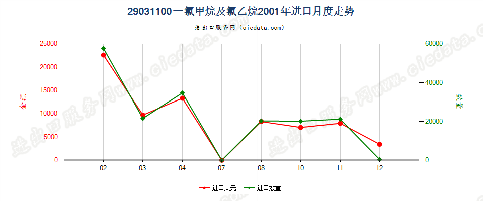 29031100一氯甲烷及氯乙烷进口2001年月度走势图